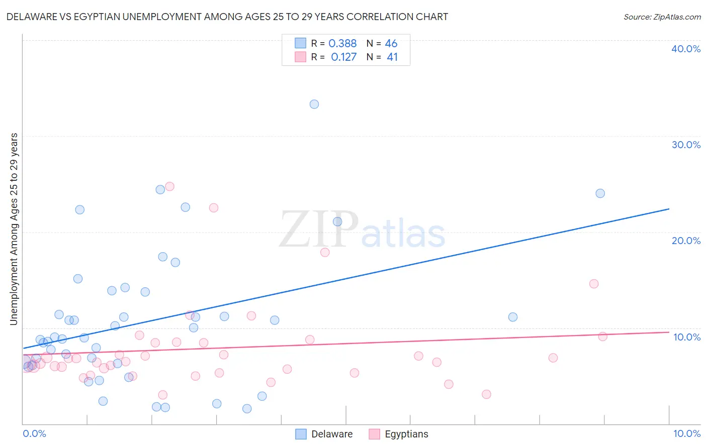 Delaware vs Egyptian Unemployment Among Ages 25 to 29 years