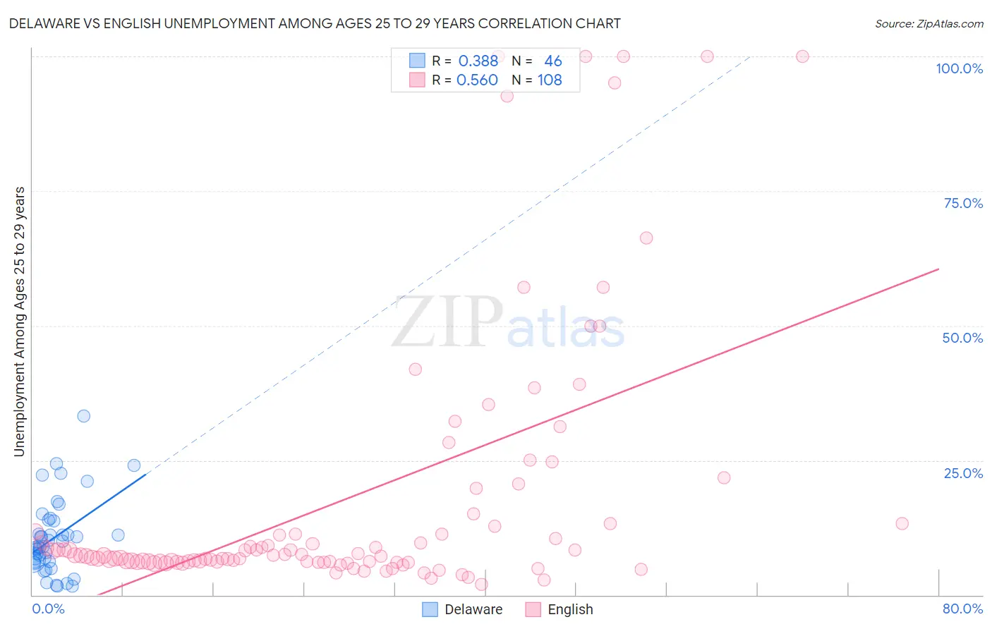 Delaware vs English Unemployment Among Ages 25 to 29 years