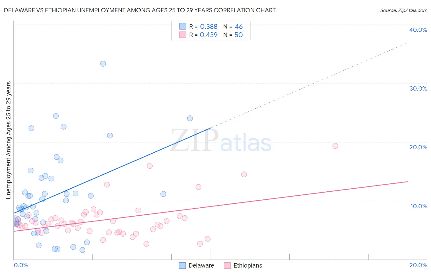 Delaware vs Ethiopian Unemployment Among Ages 25 to 29 years