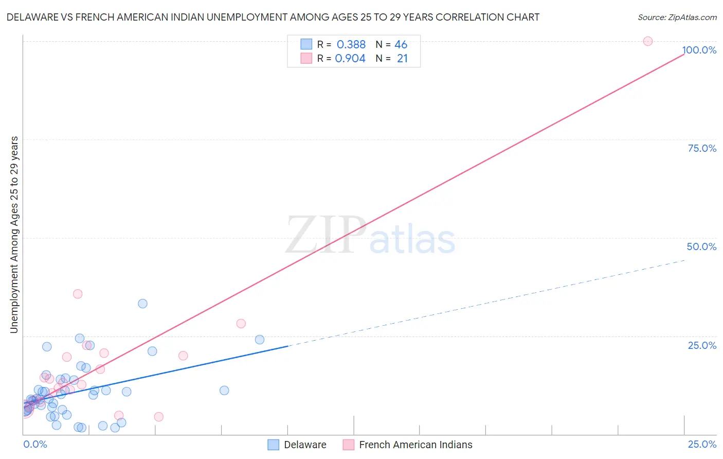 Delaware vs French American Indian Unemployment Among Ages 25 to 29 years