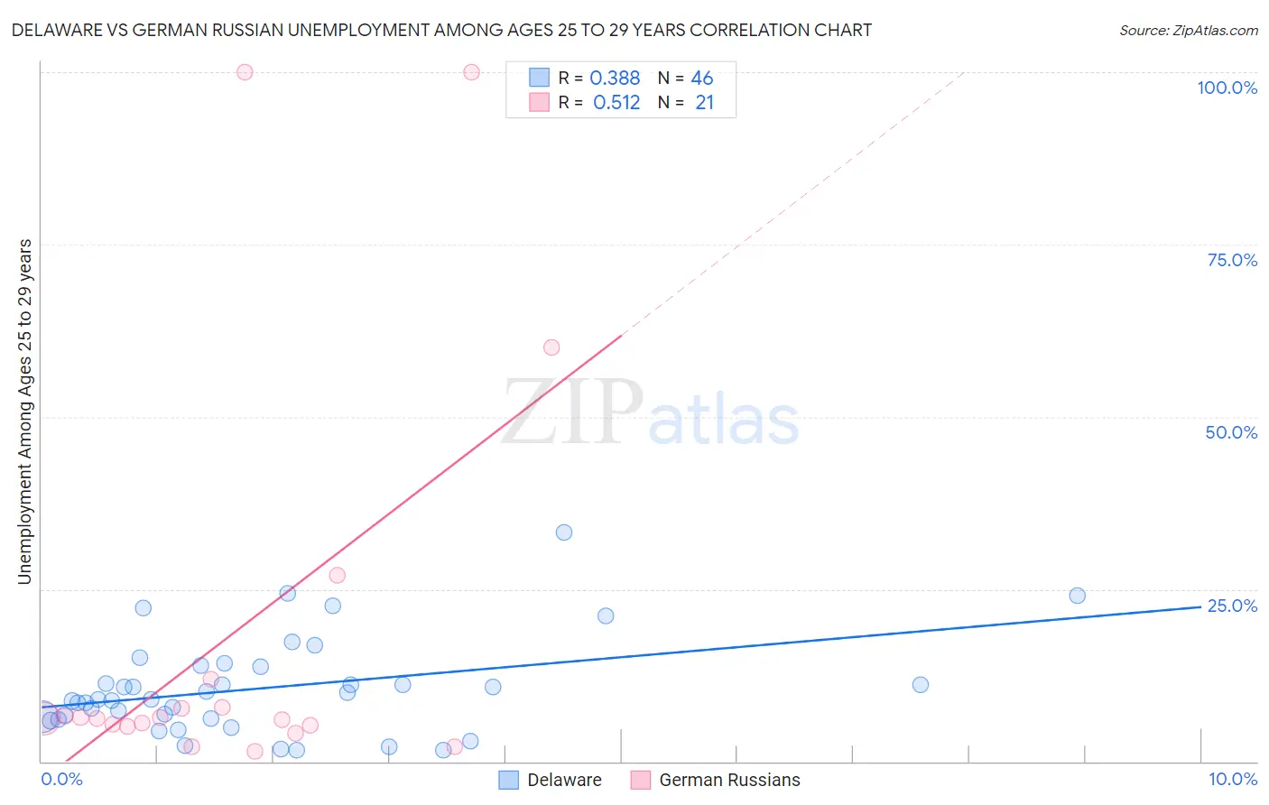 Delaware vs German Russian Unemployment Among Ages 25 to 29 years