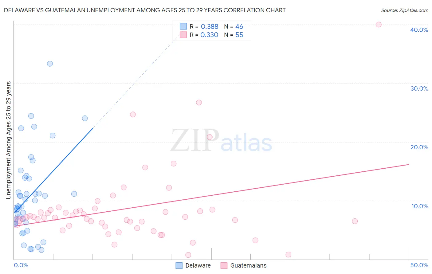Delaware vs Guatemalan Unemployment Among Ages 25 to 29 years