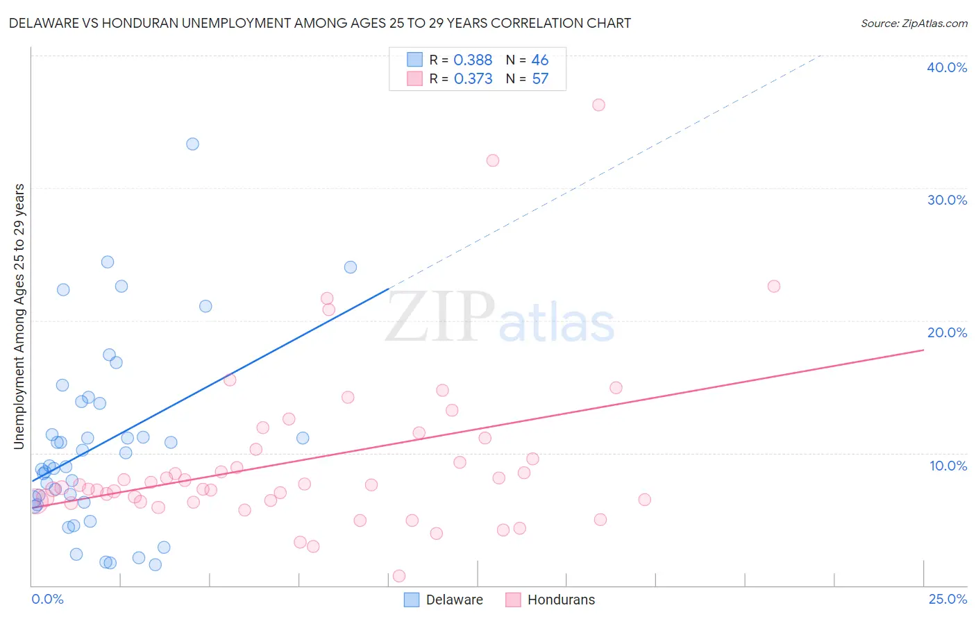 Delaware vs Honduran Unemployment Among Ages 25 to 29 years