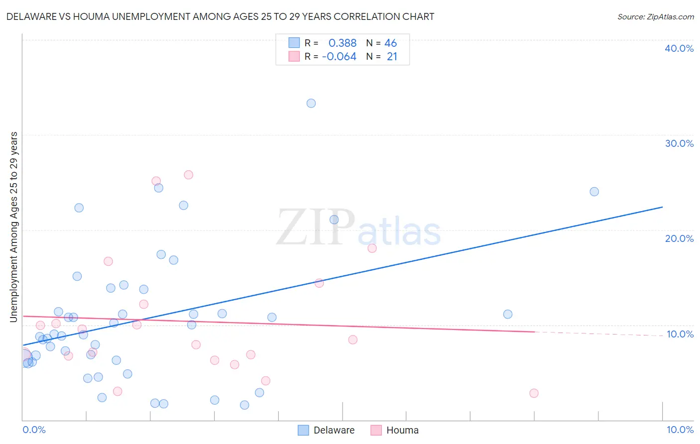 Delaware vs Houma Unemployment Among Ages 25 to 29 years