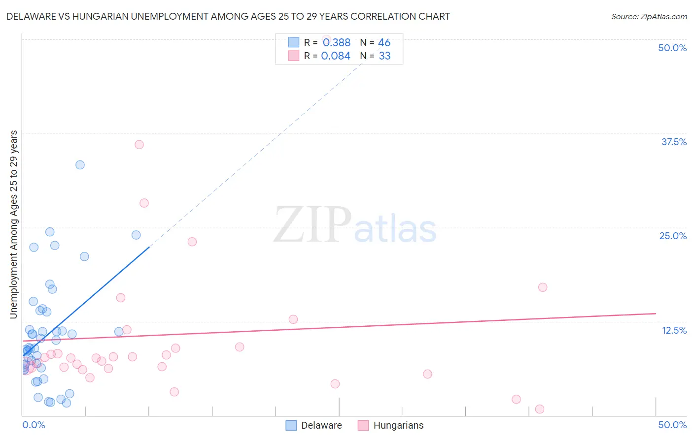 Delaware vs Hungarian Unemployment Among Ages 25 to 29 years