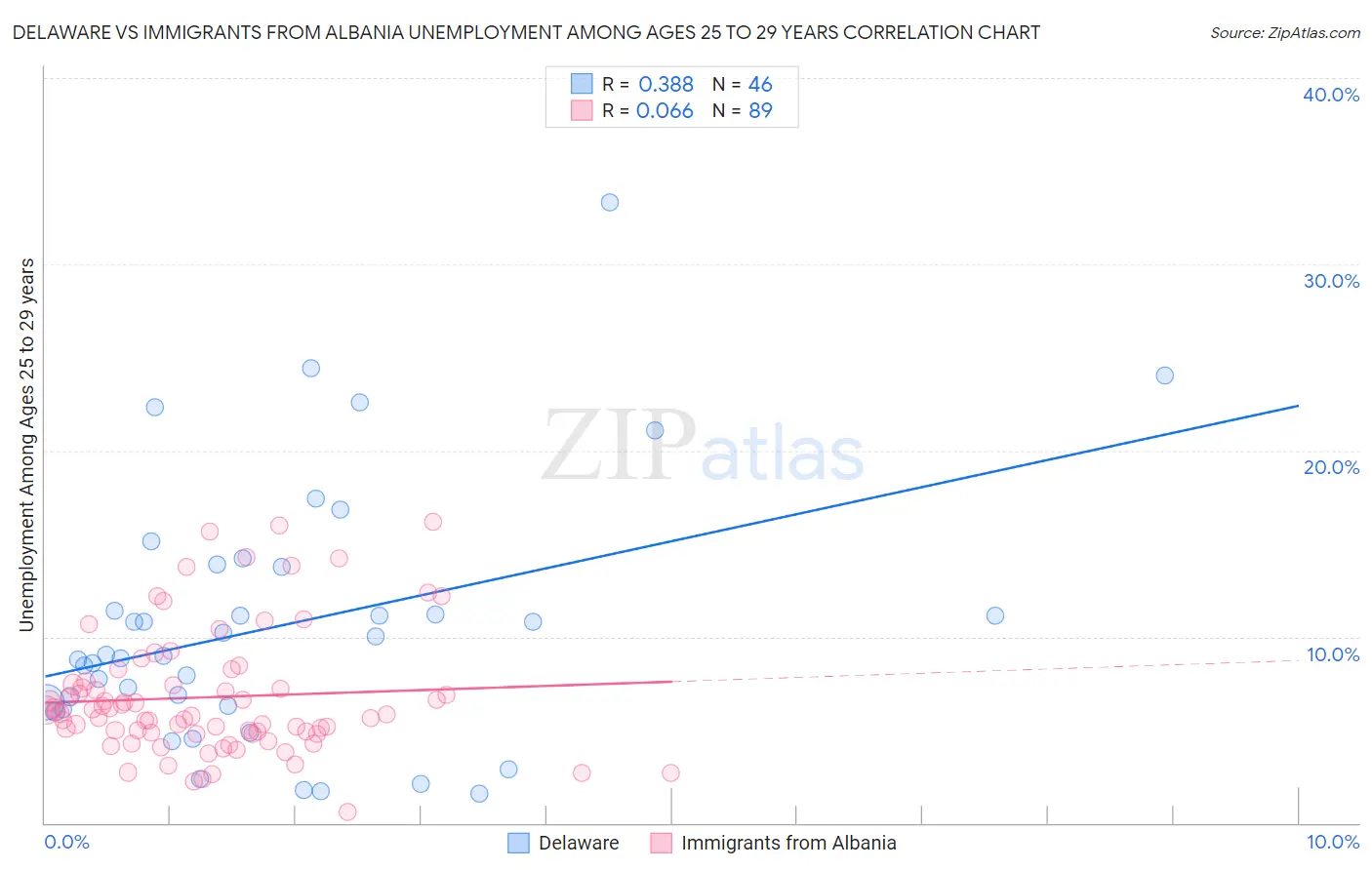 Delaware vs Immigrants from Albania Unemployment Among Ages 25 to 29 years