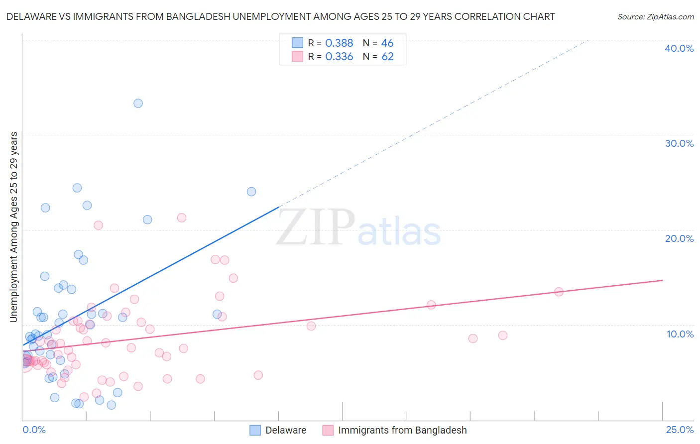 Delaware vs Immigrants from Bangladesh Unemployment Among Ages 25 to 29 years