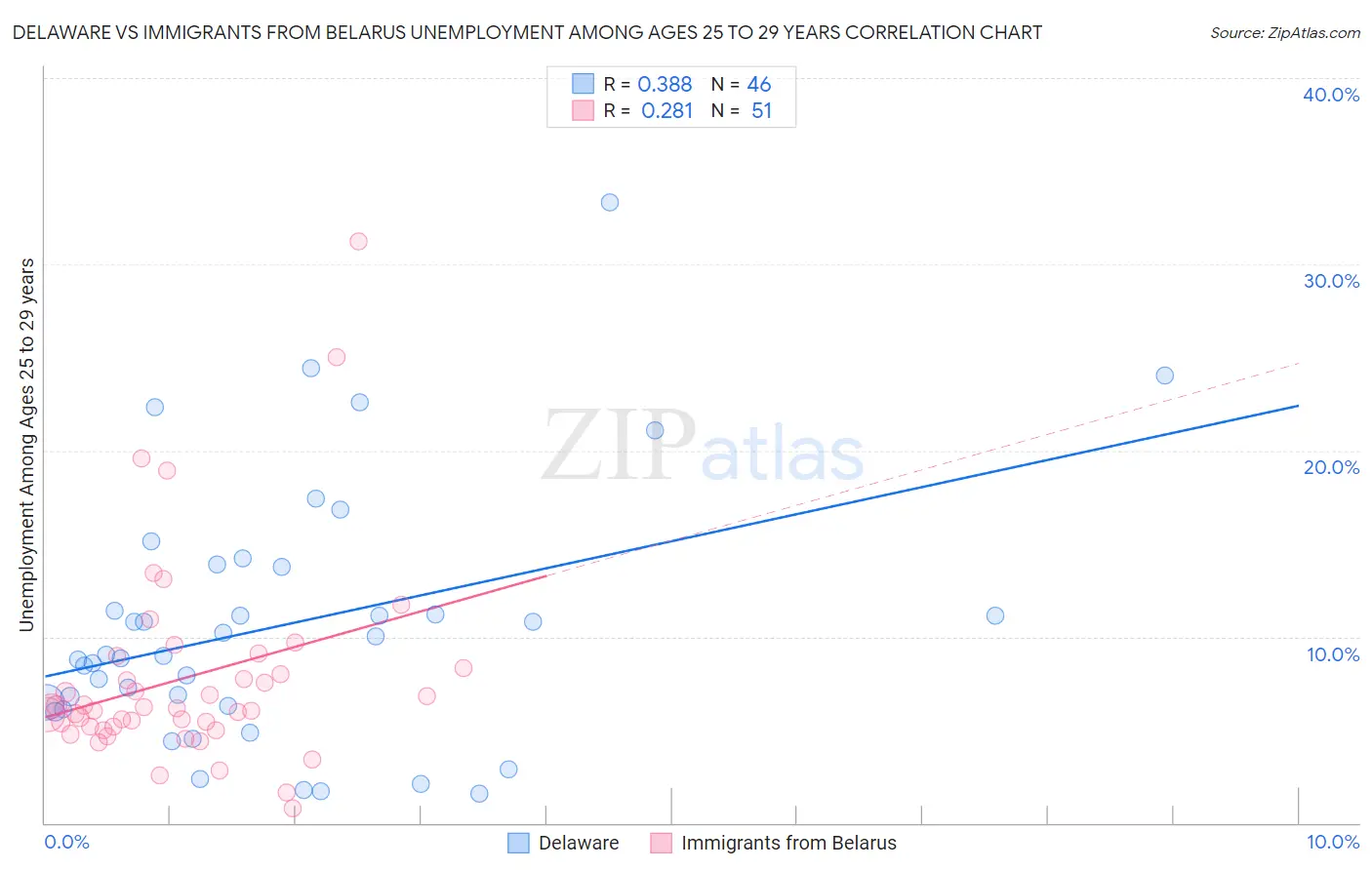Delaware vs Immigrants from Belarus Unemployment Among Ages 25 to 29 years