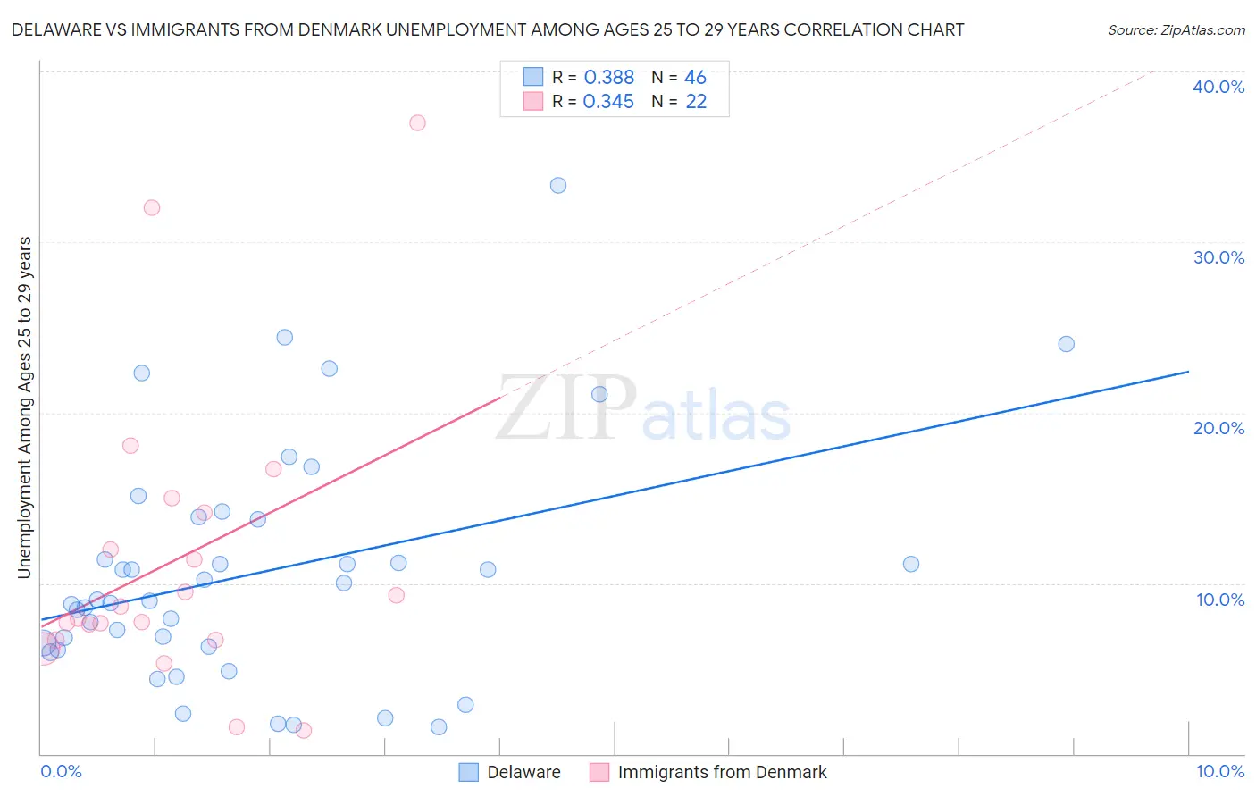 Delaware vs Immigrants from Denmark Unemployment Among Ages 25 to 29 years