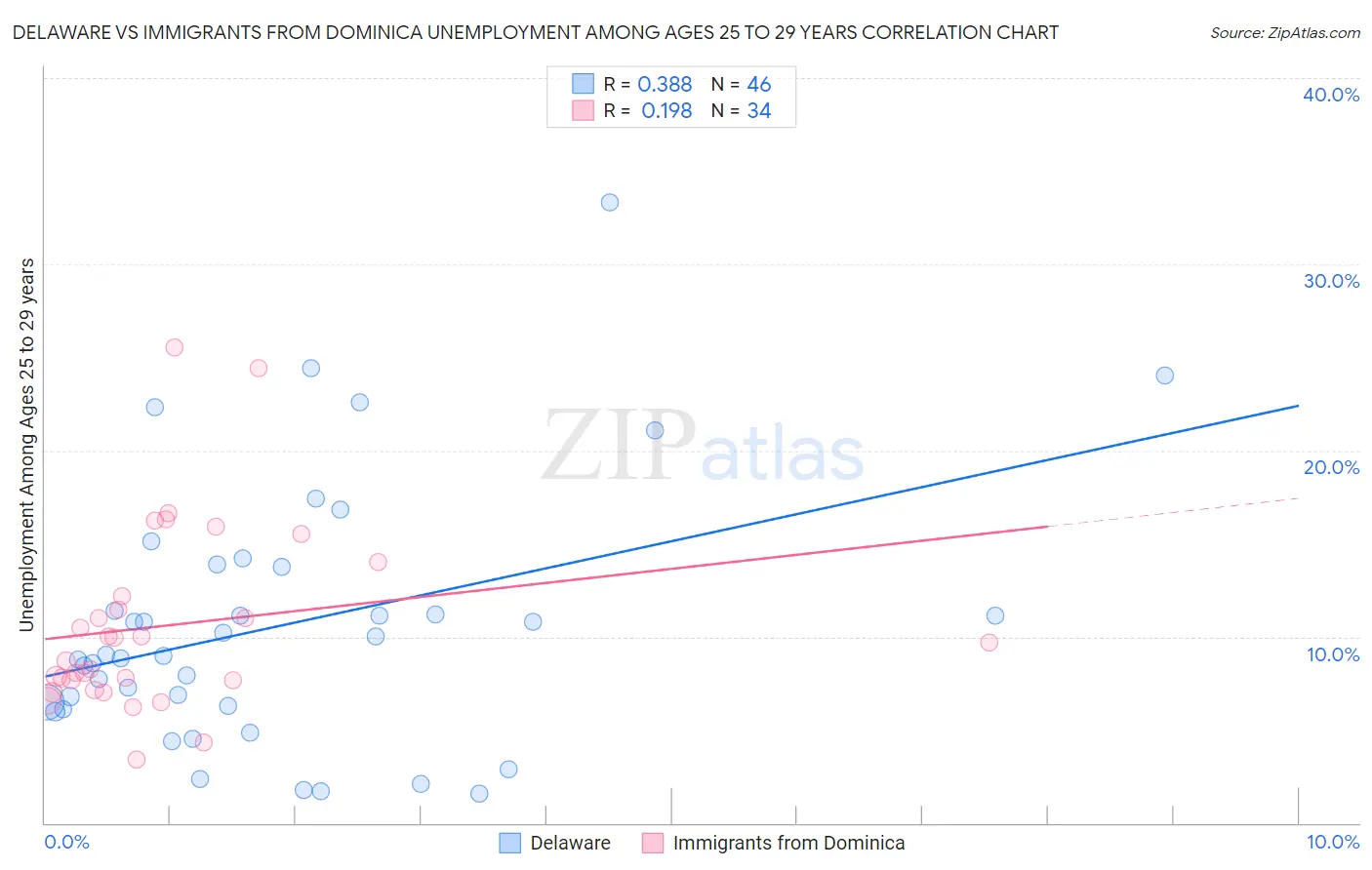 Delaware vs Immigrants from Dominica Unemployment Among Ages 25 to 29 years