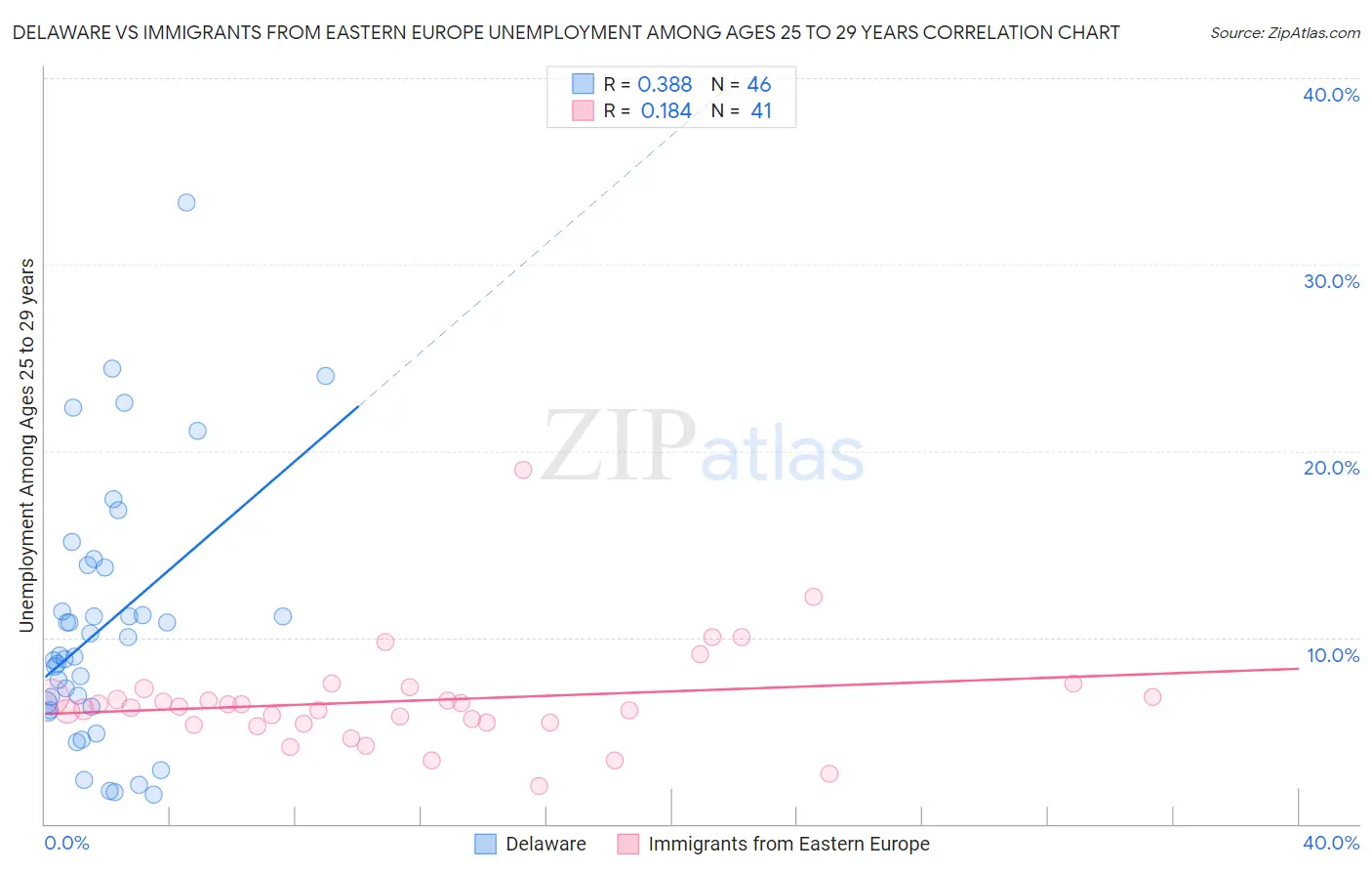 Delaware vs Immigrants from Eastern Europe Unemployment Among Ages 25 to 29 years