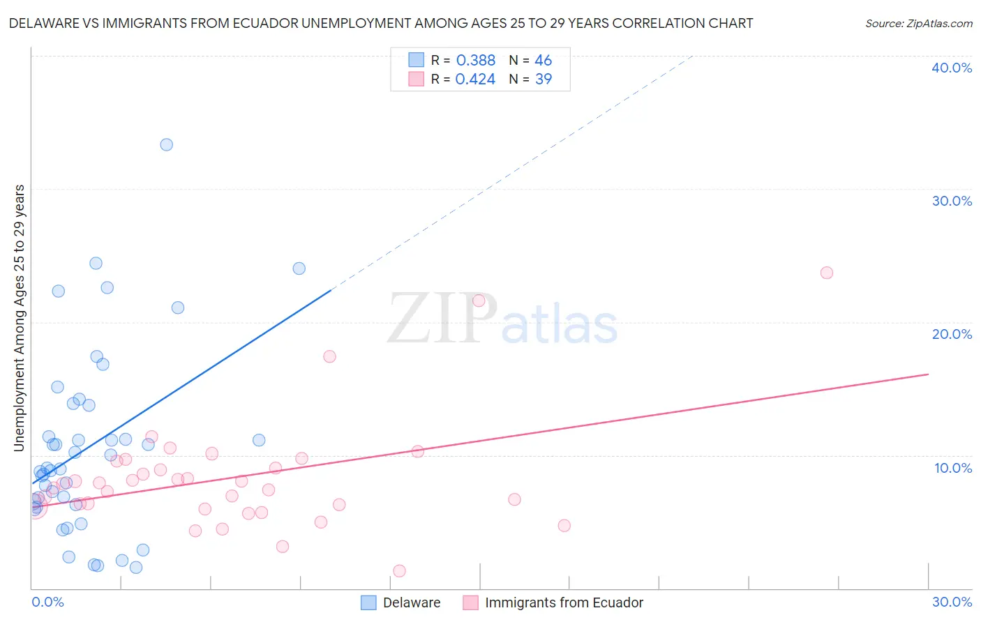 Delaware vs Immigrants from Ecuador Unemployment Among Ages 25 to 29 years