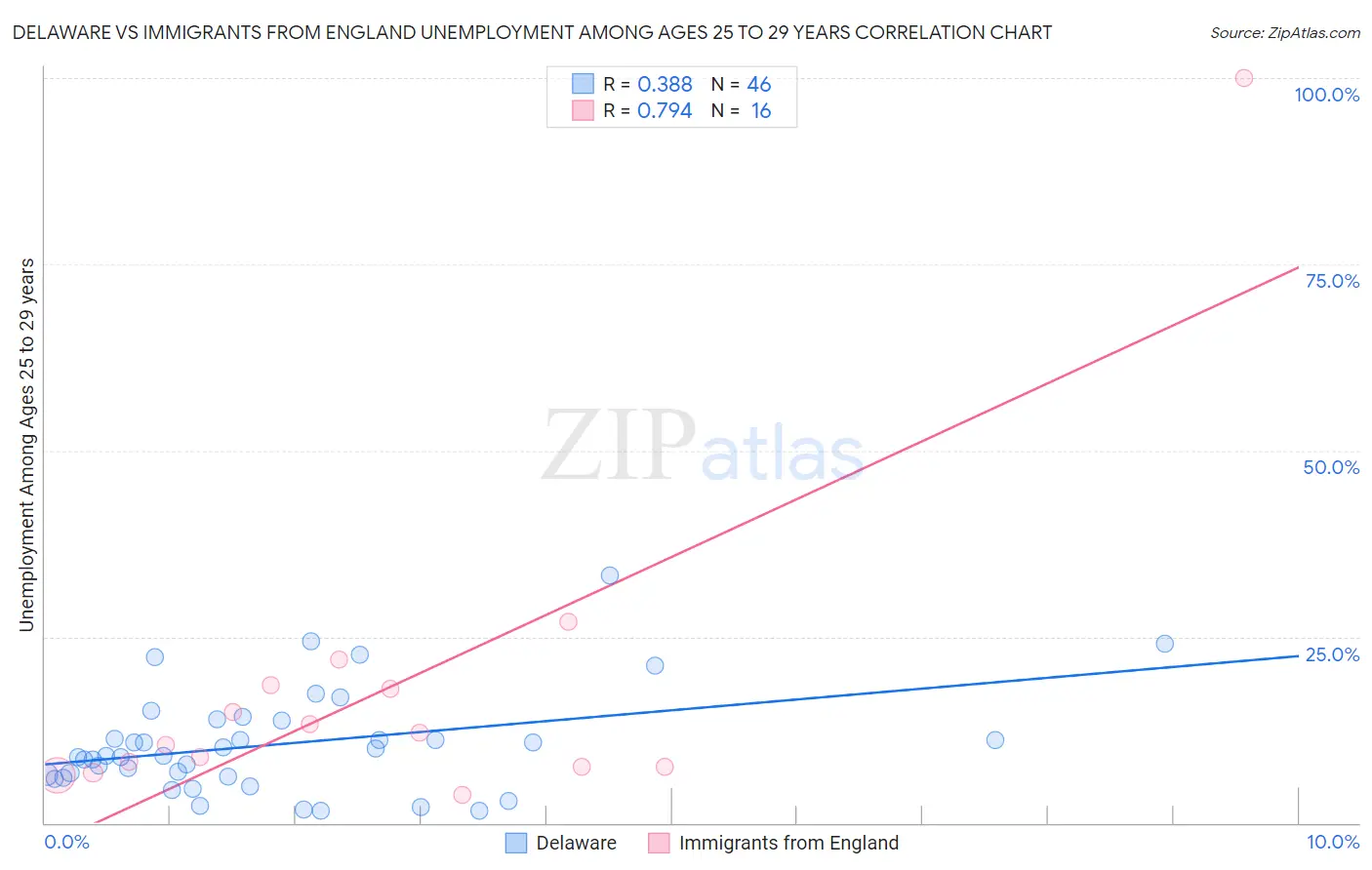Delaware vs Immigrants from England Unemployment Among Ages 25 to 29 years