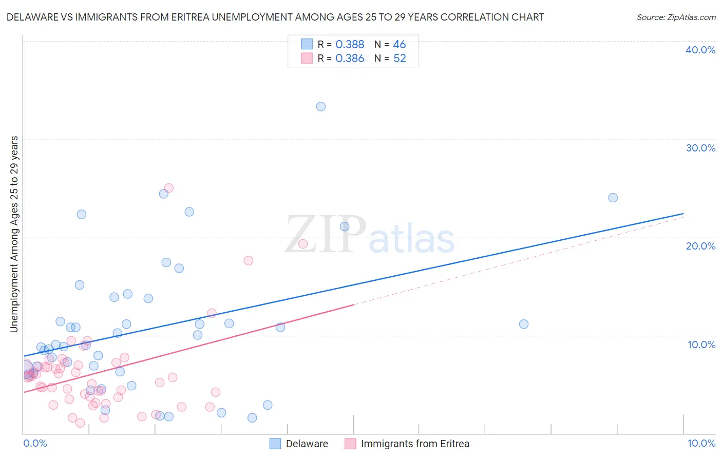 Delaware vs Immigrants from Eritrea Unemployment Among Ages 25 to 29 years