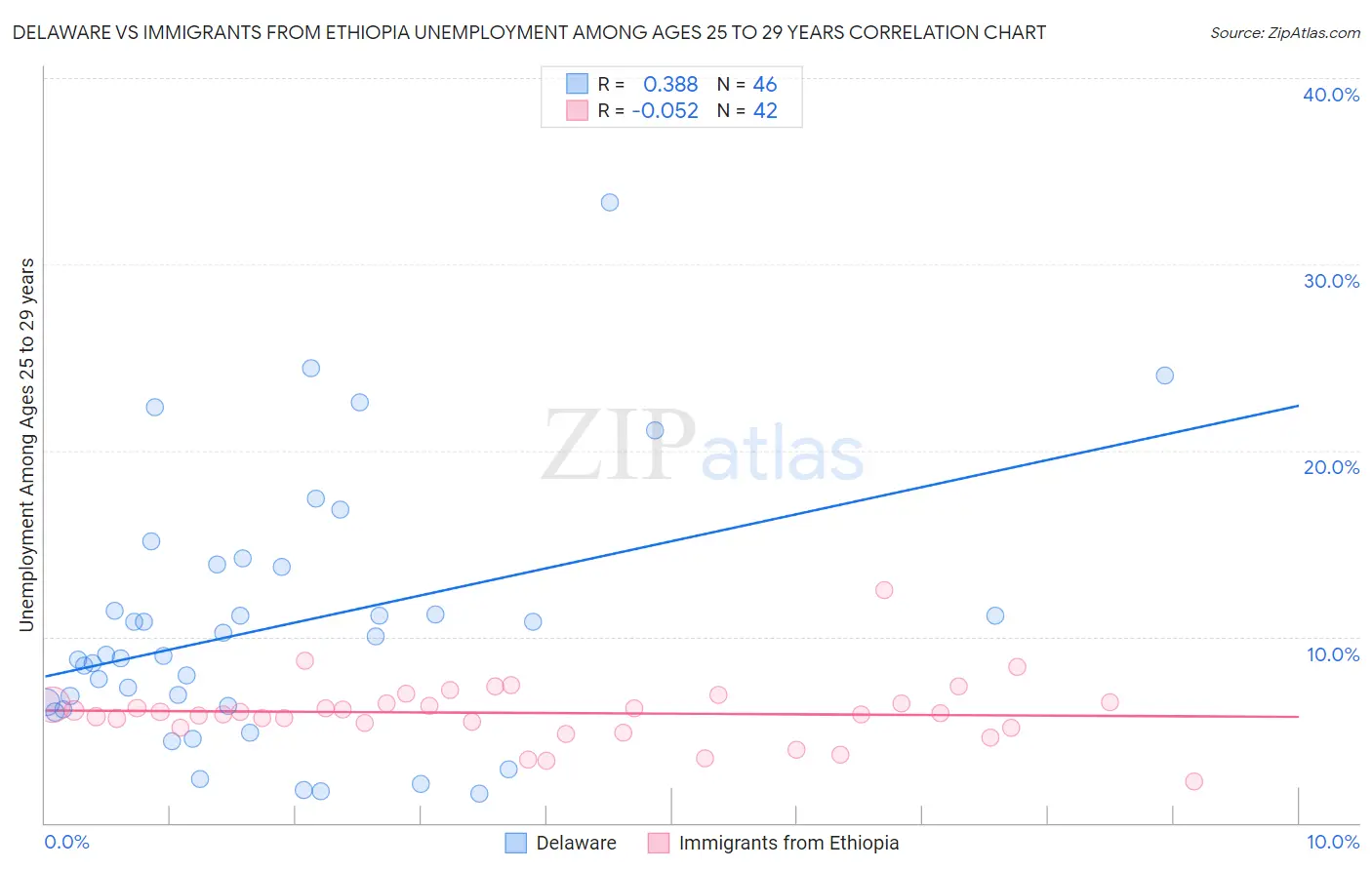 Delaware vs Immigrants from Ethiopia Unemployment Among Ages 25 to 29 years