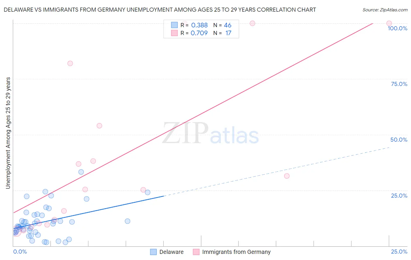 Delaware vs Immigrants from Germany Unemployment Among Ages 25 to 29 years