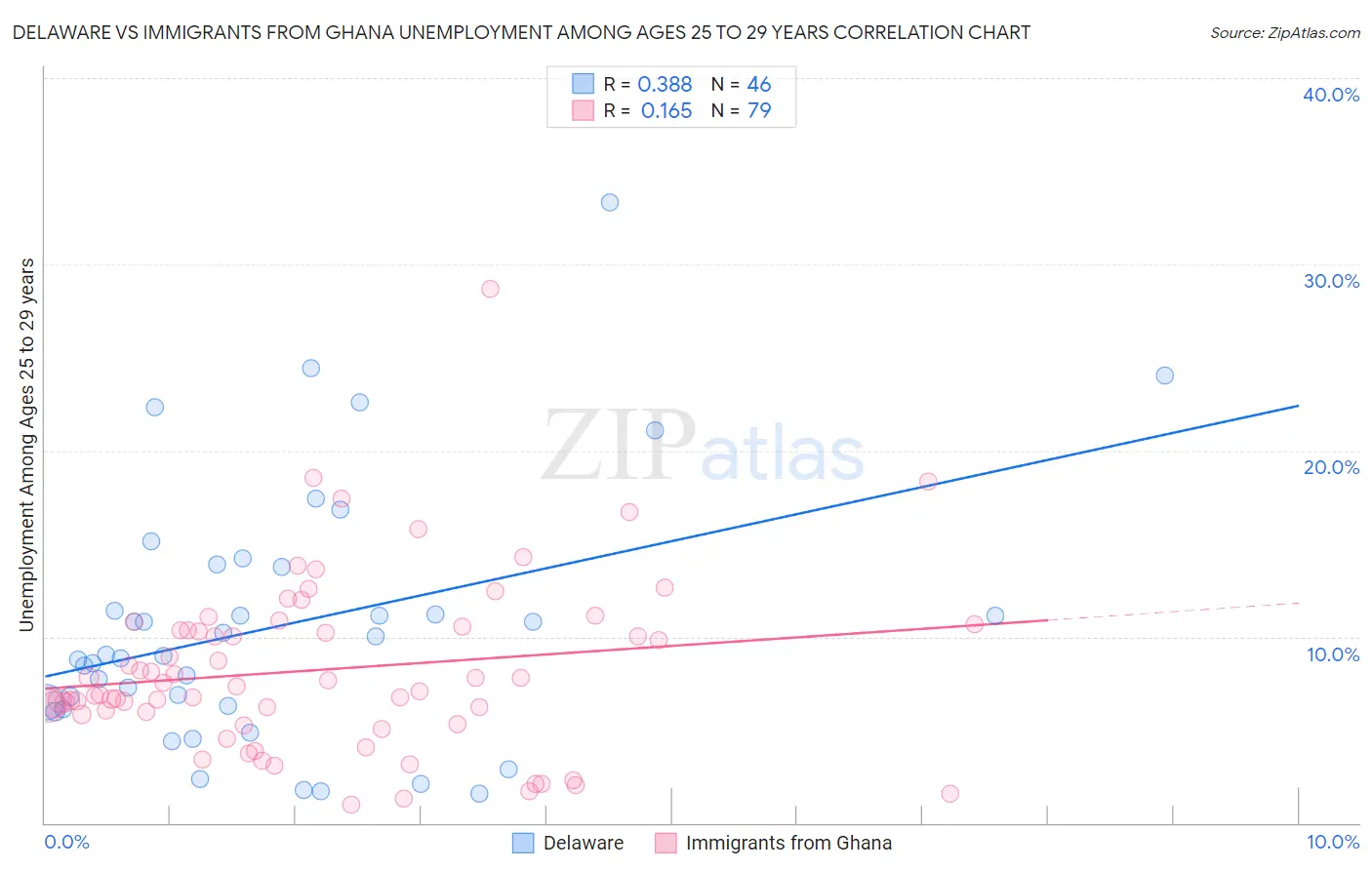 Delaware vs Immigrants from Ghana Unemployment Among Ages 25 to 29 years