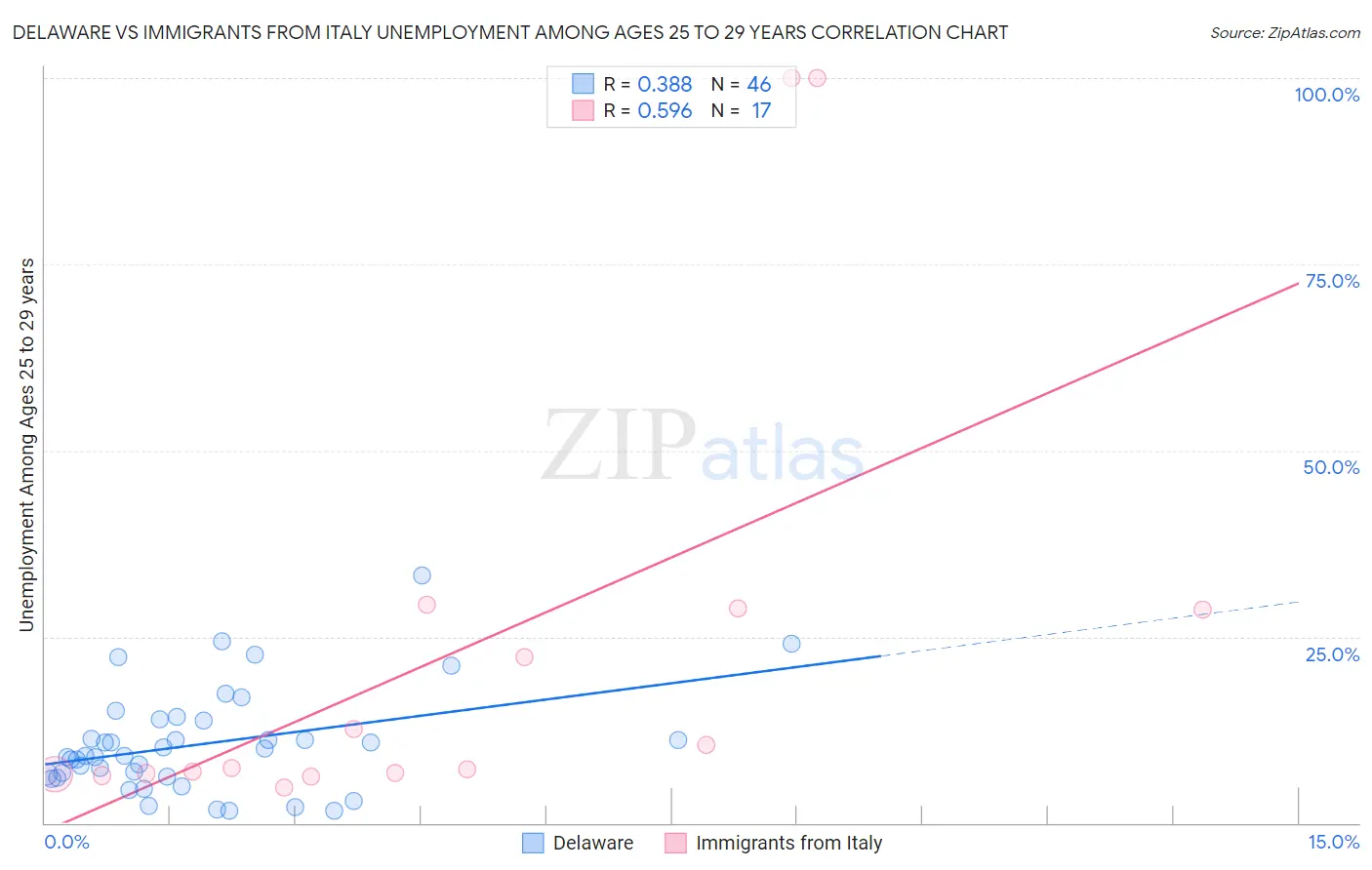 Delaware vs Immigrants from Italy Unemployment Among Ages 25 to 29 years