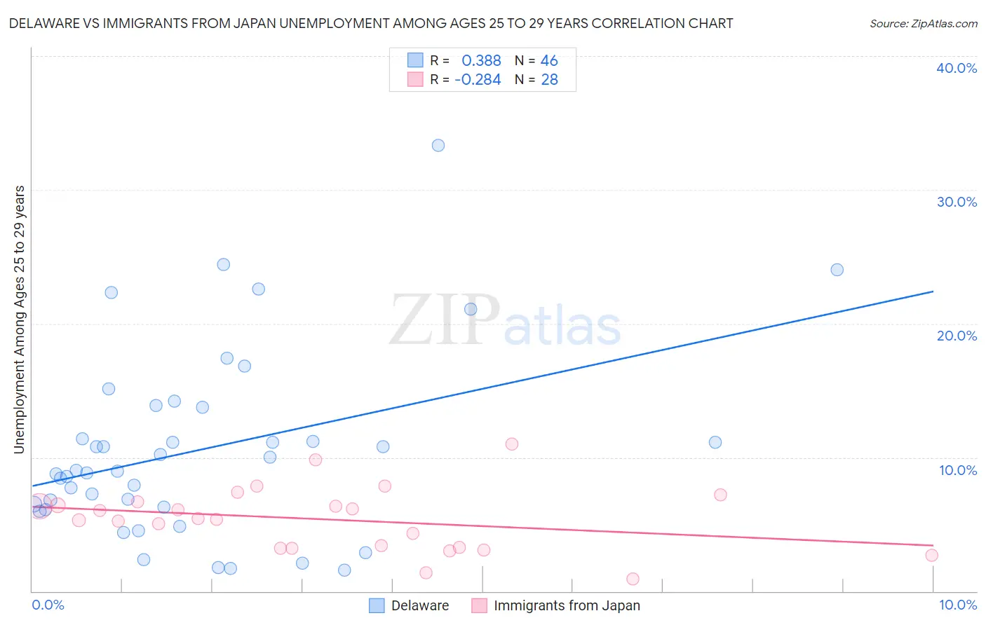 Delaware vs Immigrants from Japan Unemployment Among Ages 25 to 29 years