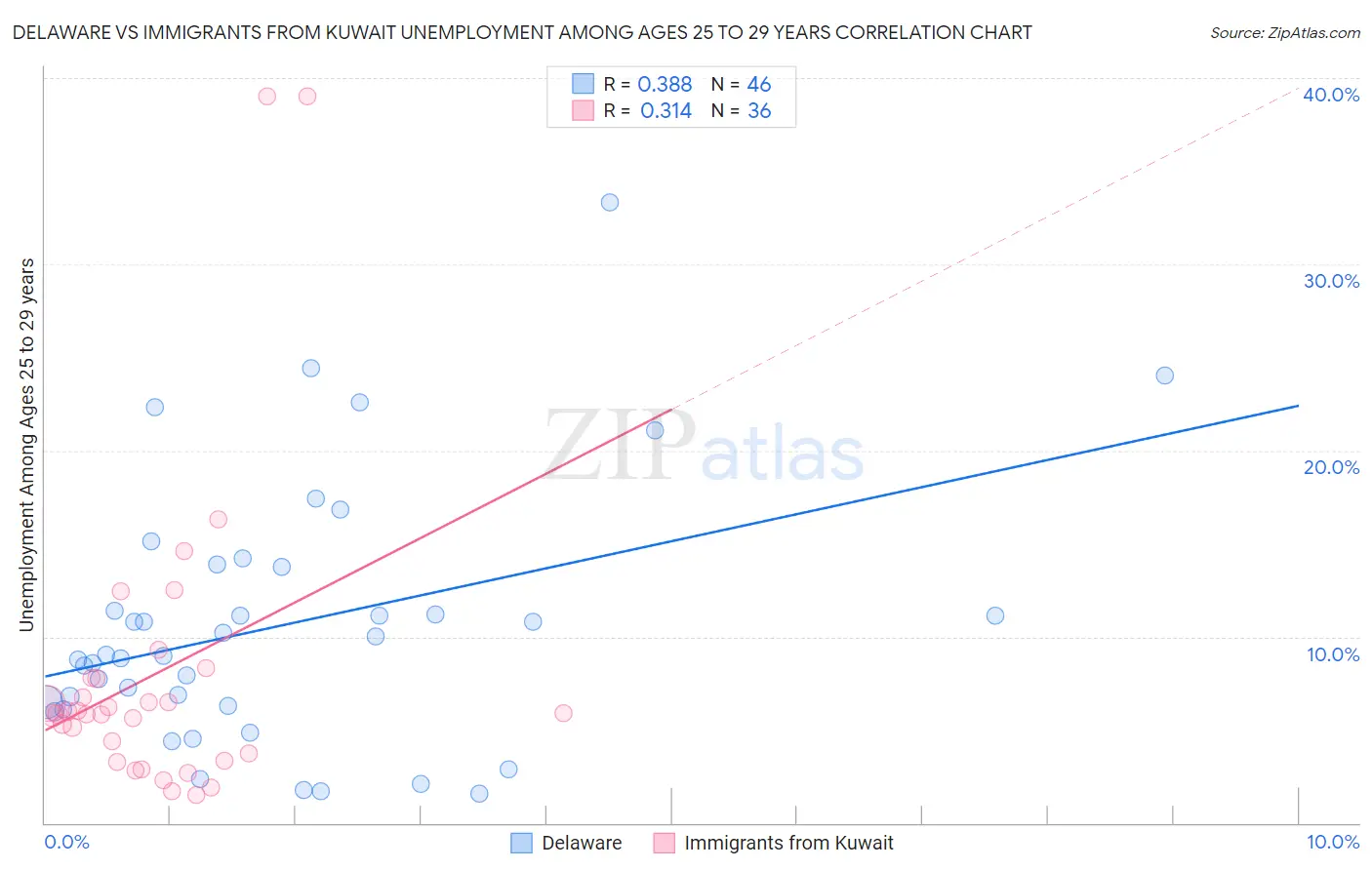 Delaware vs Immigrants from Kuwait Unemployment Among Ages 25 to 29 years