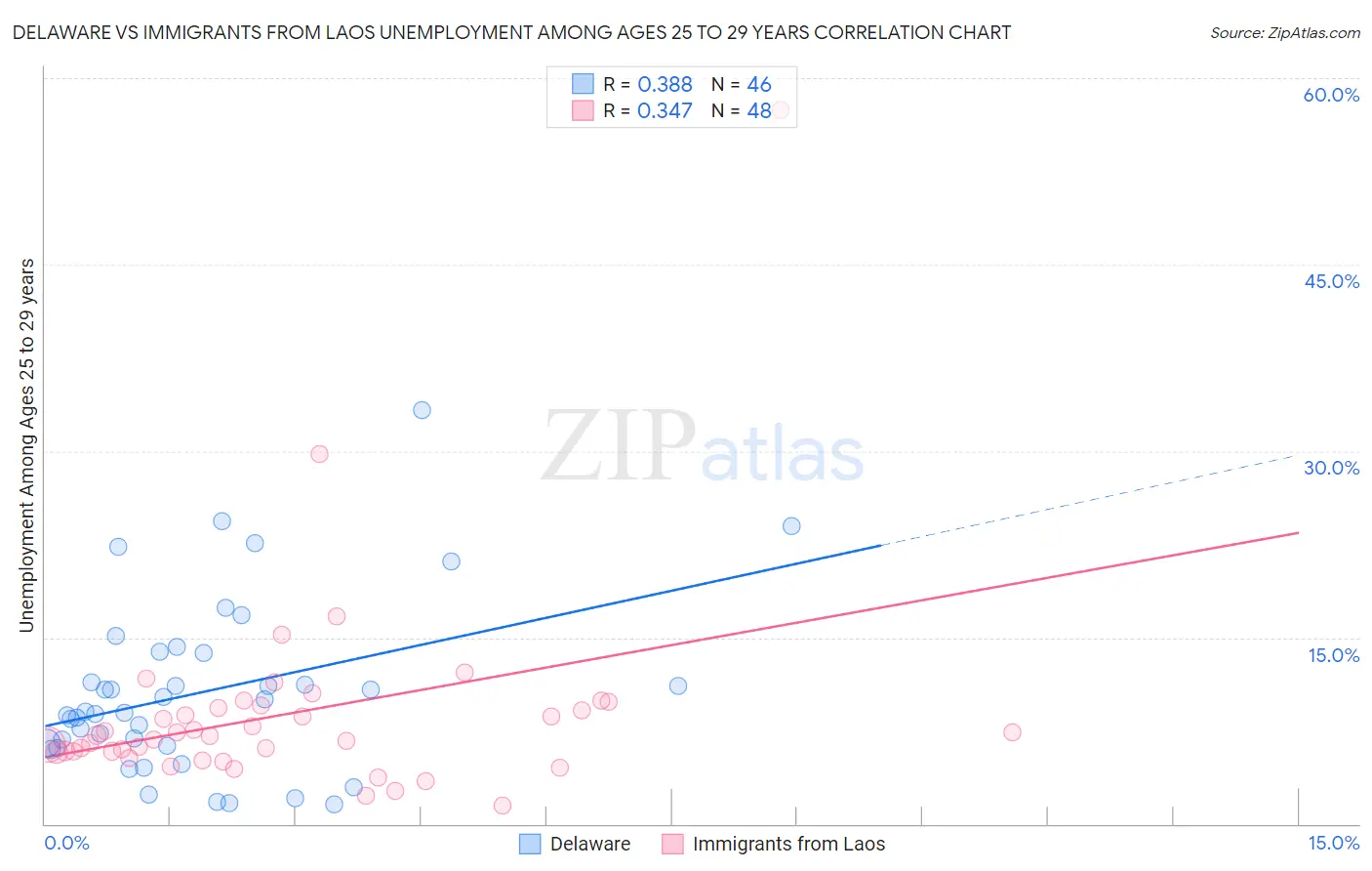 Delaware vs Immigrants from Laos Unemployment Among Ages 25 to 29 years