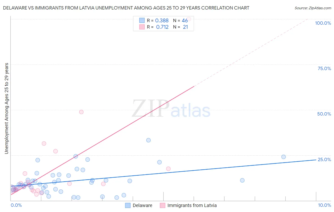 Delaware vs Immigrants from Latvia Unemployment Among Ages 25 to 29 years