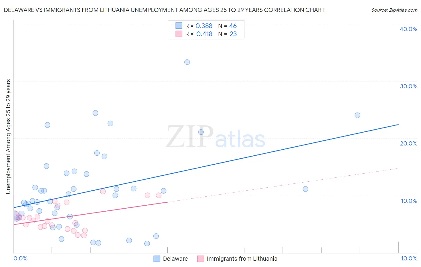 Delaware vs Immigrants from Lithuania Unemployment Among Ages 25 to 29 years