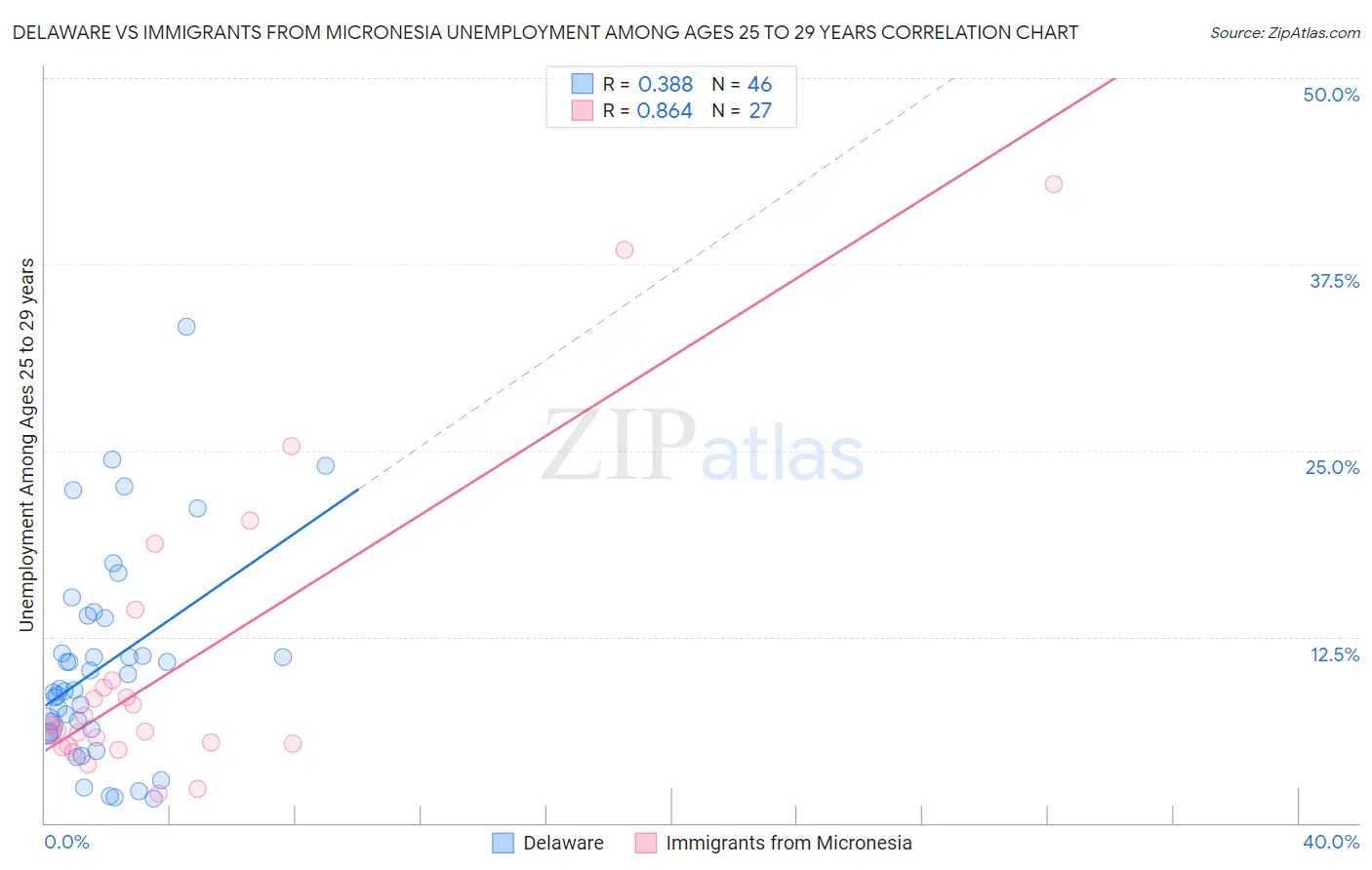 Delaware vs Immigrants from Micronesia Unemployment Among Ages 25 to 29 years