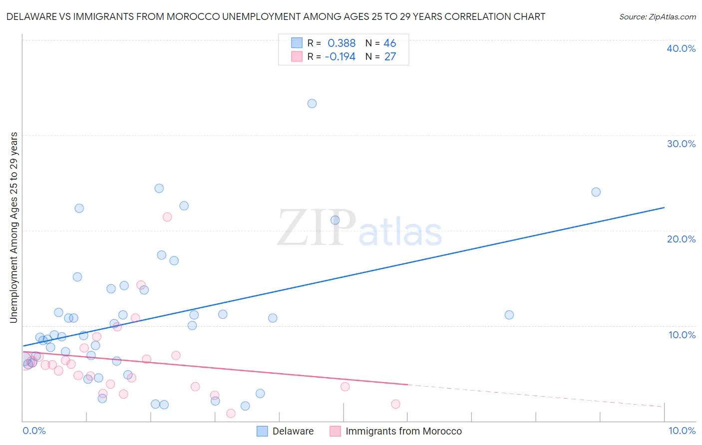 Delaware vs Immigrants from Morocco Unemployment Among Ages 25 to 29 years