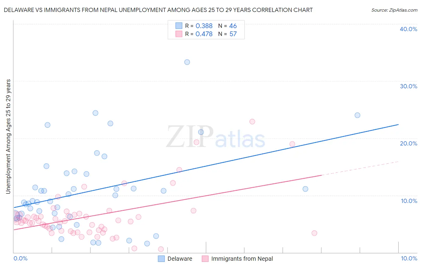 Delaware vs Immigrants from Nepal Unemployment Among Ages 25 to 29 years