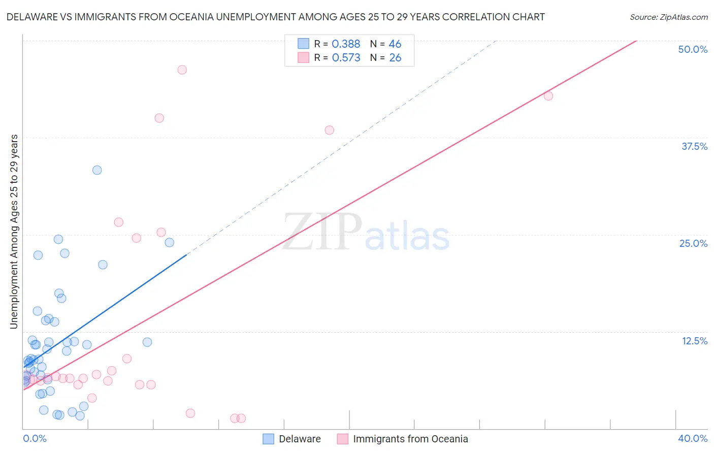 Delaware vs Immigrants from Oceania Unemployment Among Ages 25 to 29 years