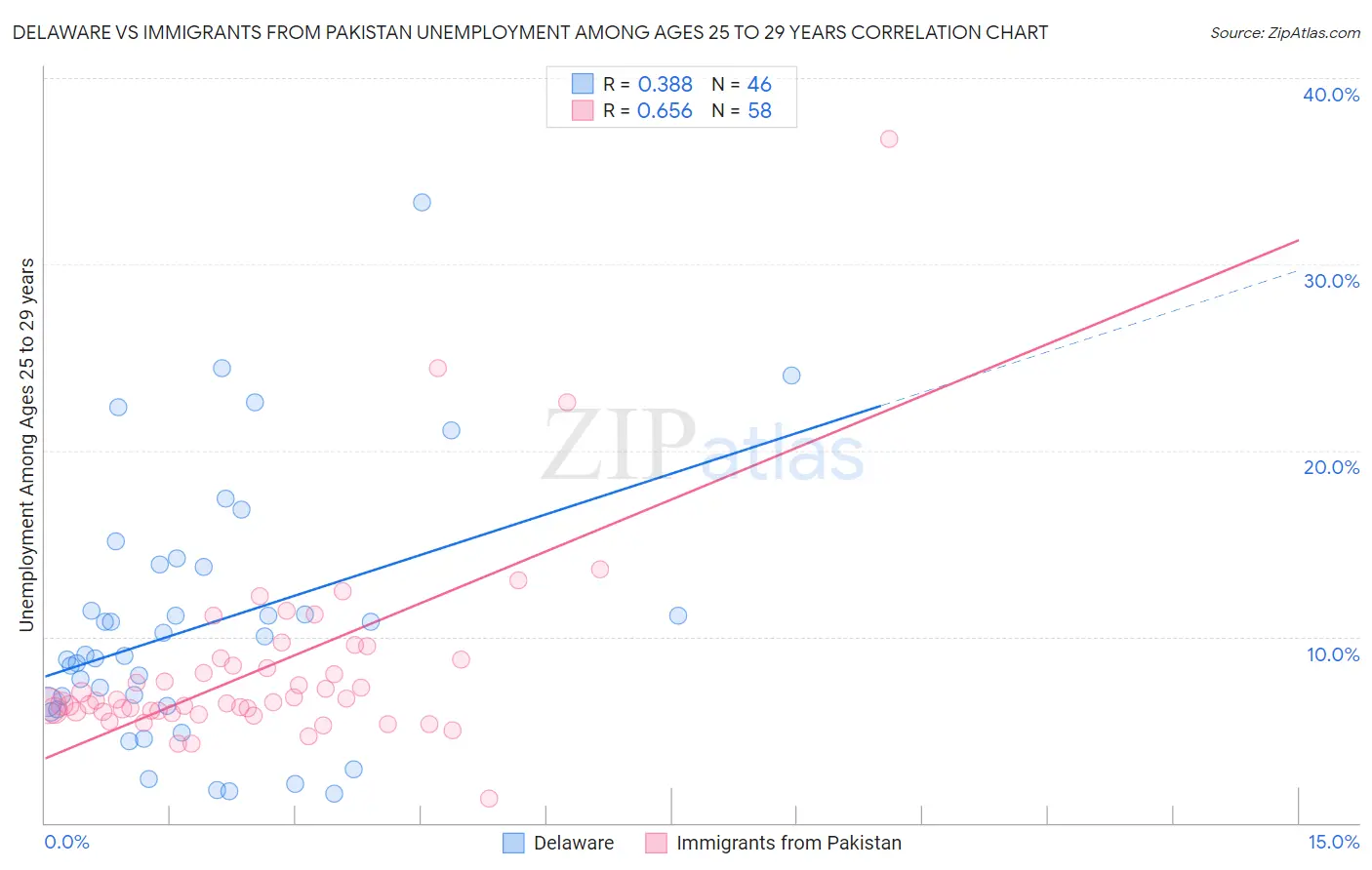Delaware vs Immigrants from Pakistan Unemployment Among Ages 25 to 29 years