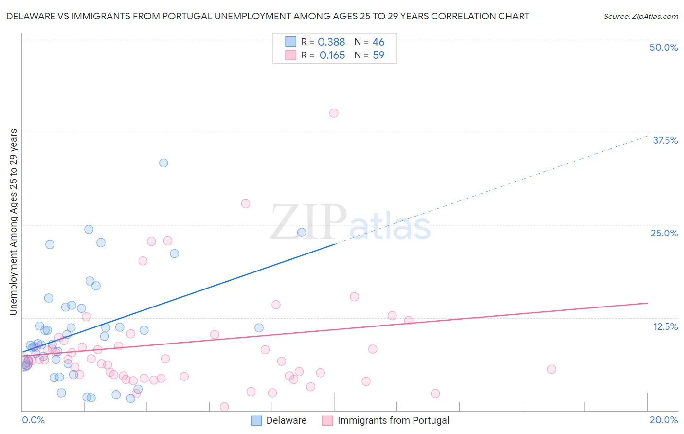 Delaware vs Immigrants from Portugal Unemployment Among Ages 25 to 29 years