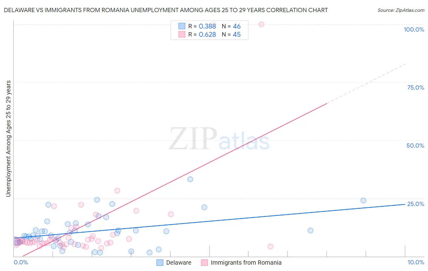Delaware vs Immigrants from Romania Unemployment Among Ages 25 to 29 years