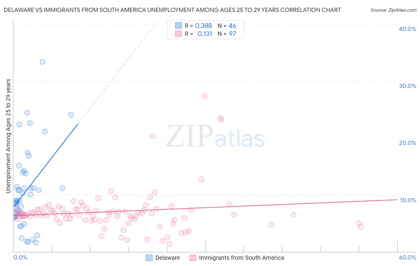 Delaware vs Immigrants from South America Unemployment Among Ages 25 to 29 years