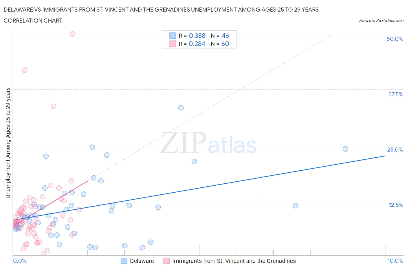 Delaware vs Immigrants from St. Vincent and the Grenadines Unemployment Among Ages 25 to 29 years