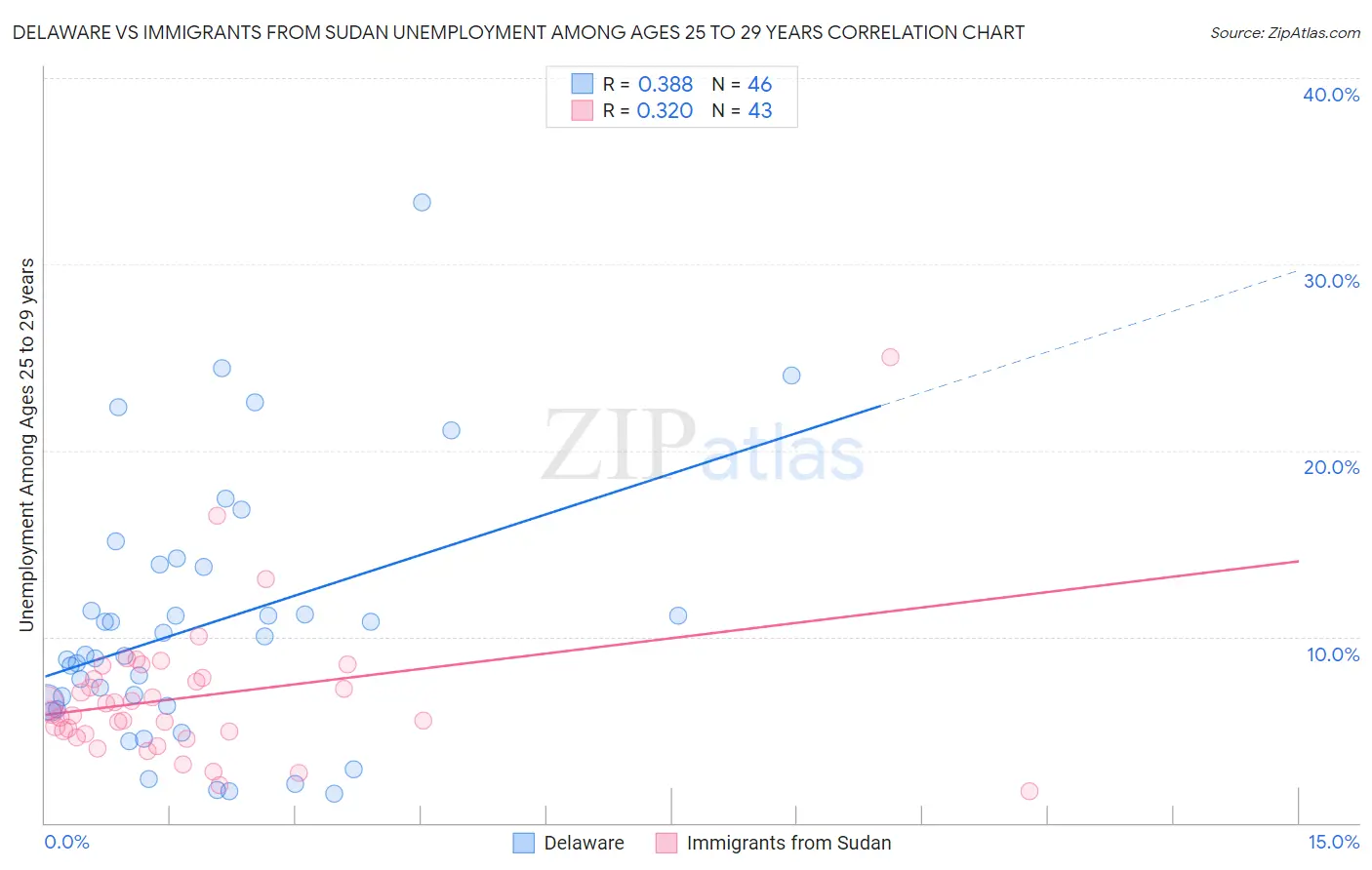 Delaware vs Immigrants from Sudan Unemployment Among Ages 25 to 29 years