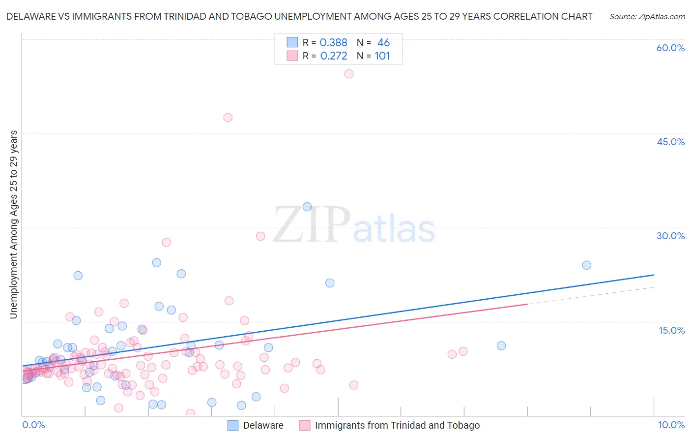 Delaware vs Immigrants from Trinidad and Tobago Unemployment Among Ages 25 to 29 years