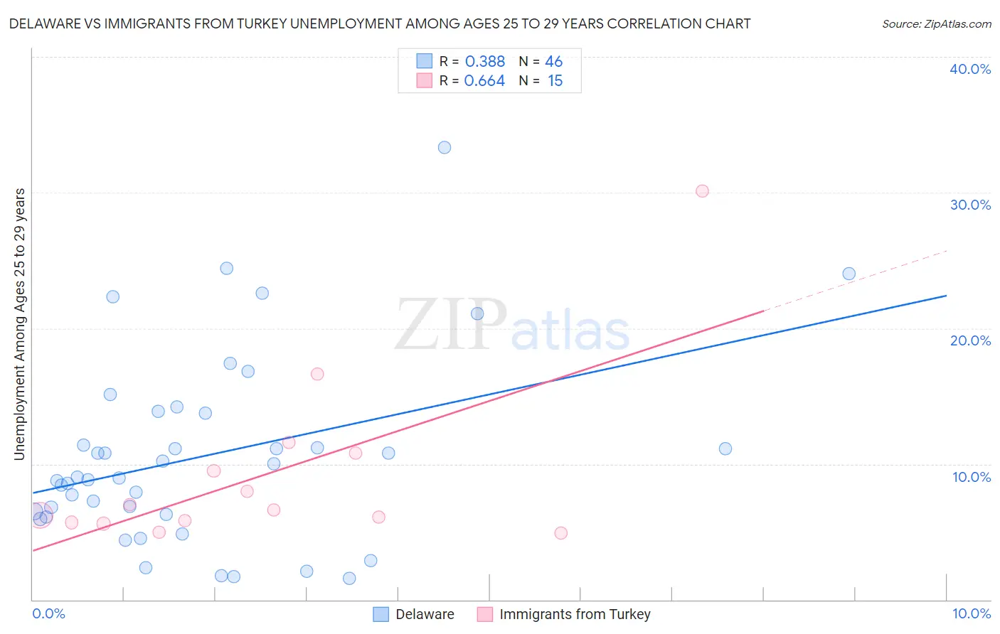 Delaware vs Immigrants from Turkey Unemployment Among Ages 25 to 29 years