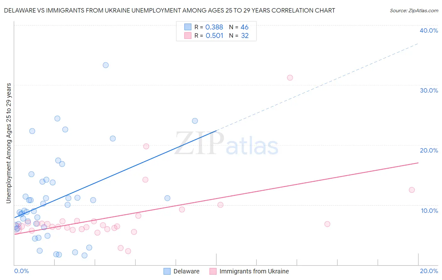 Delaware vs Immigrants from Ukraine Unemployment Among Ages 25 to 29 years
