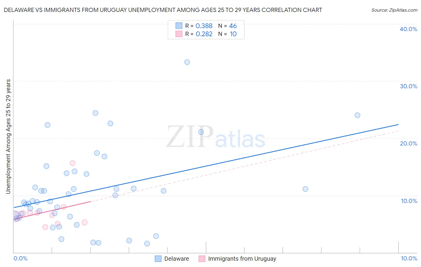 Delaware vs Immigrants from Uruguay Unemployment Among Ages 25 to 29 years