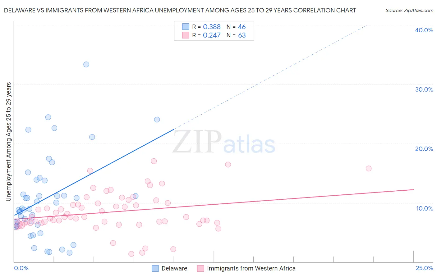 Delaware vs Immigrants from Western Africa Unemployment Among Ages 25 to 29 years