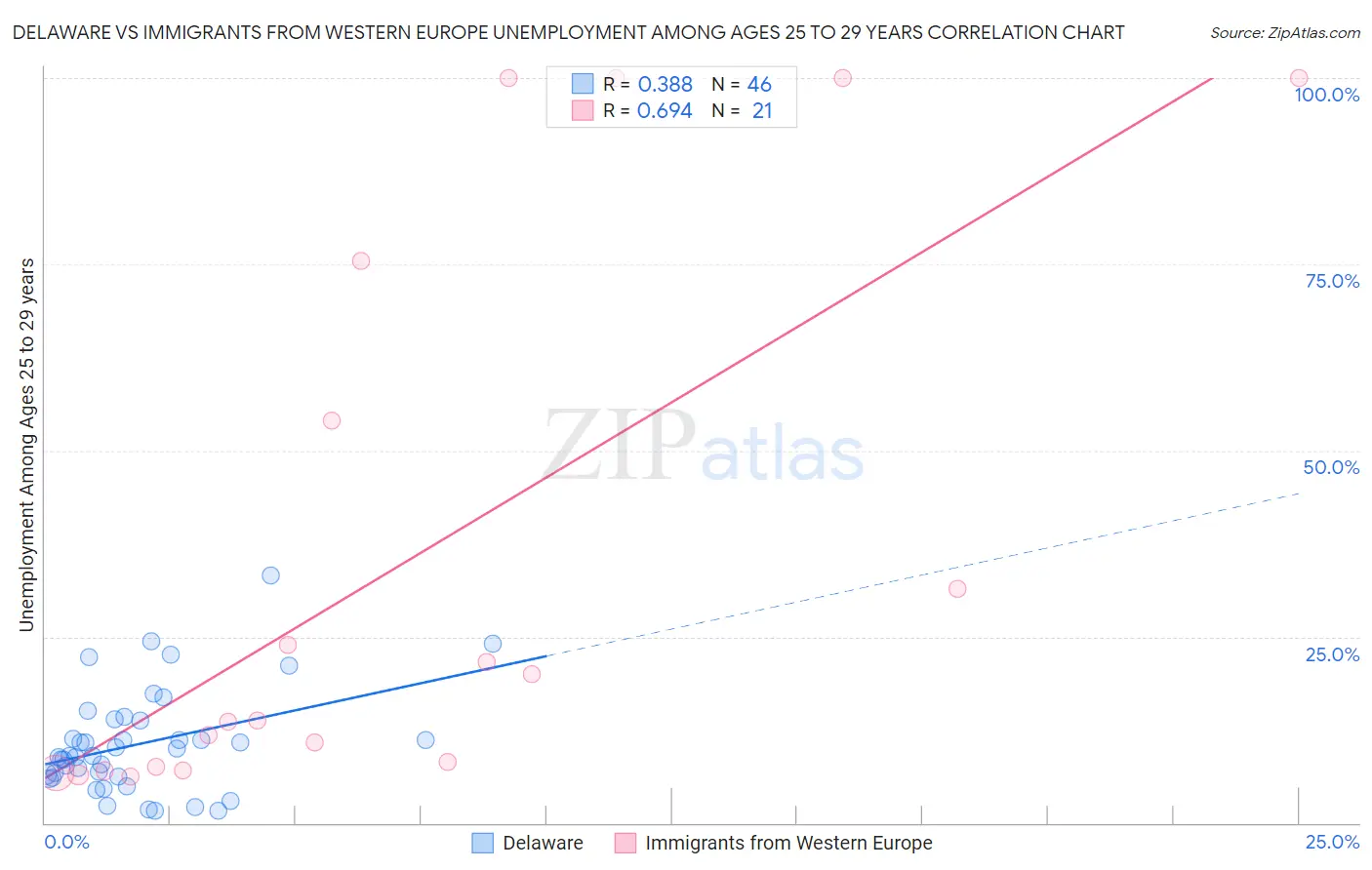 Delaware vs Immigrants from Western Europe Unemployment Among Ages 25 to 29 years