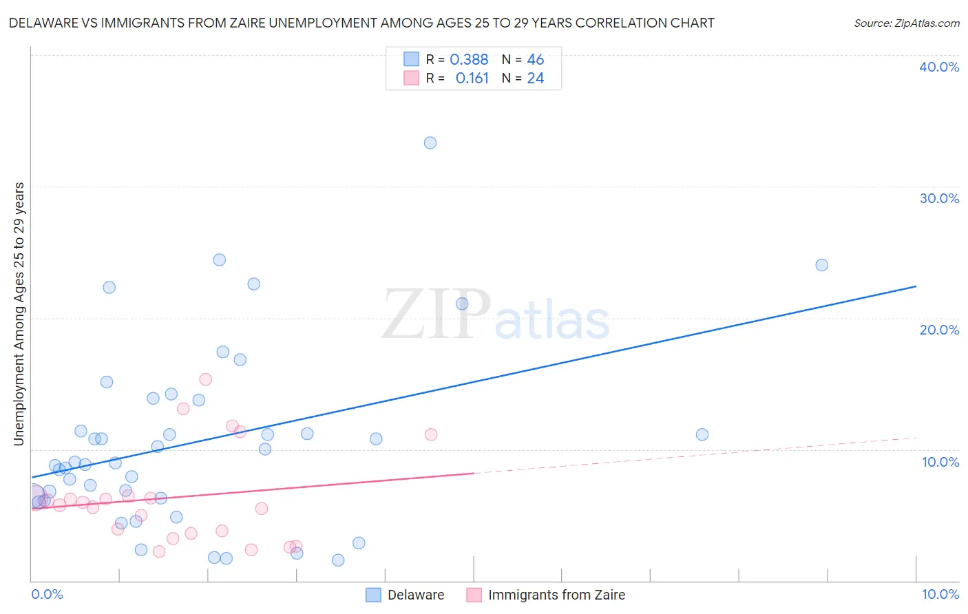 Delaware vs Immigrants from Zaire Unemployment Among Ages 25 to 29 years