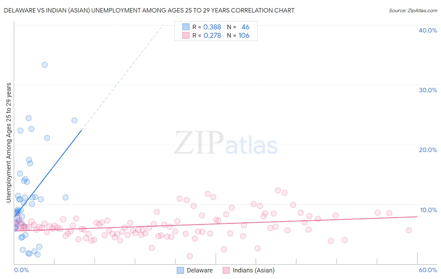Delaware vs Indian (Asian) Unemployment Among Ages 25 to 29 years