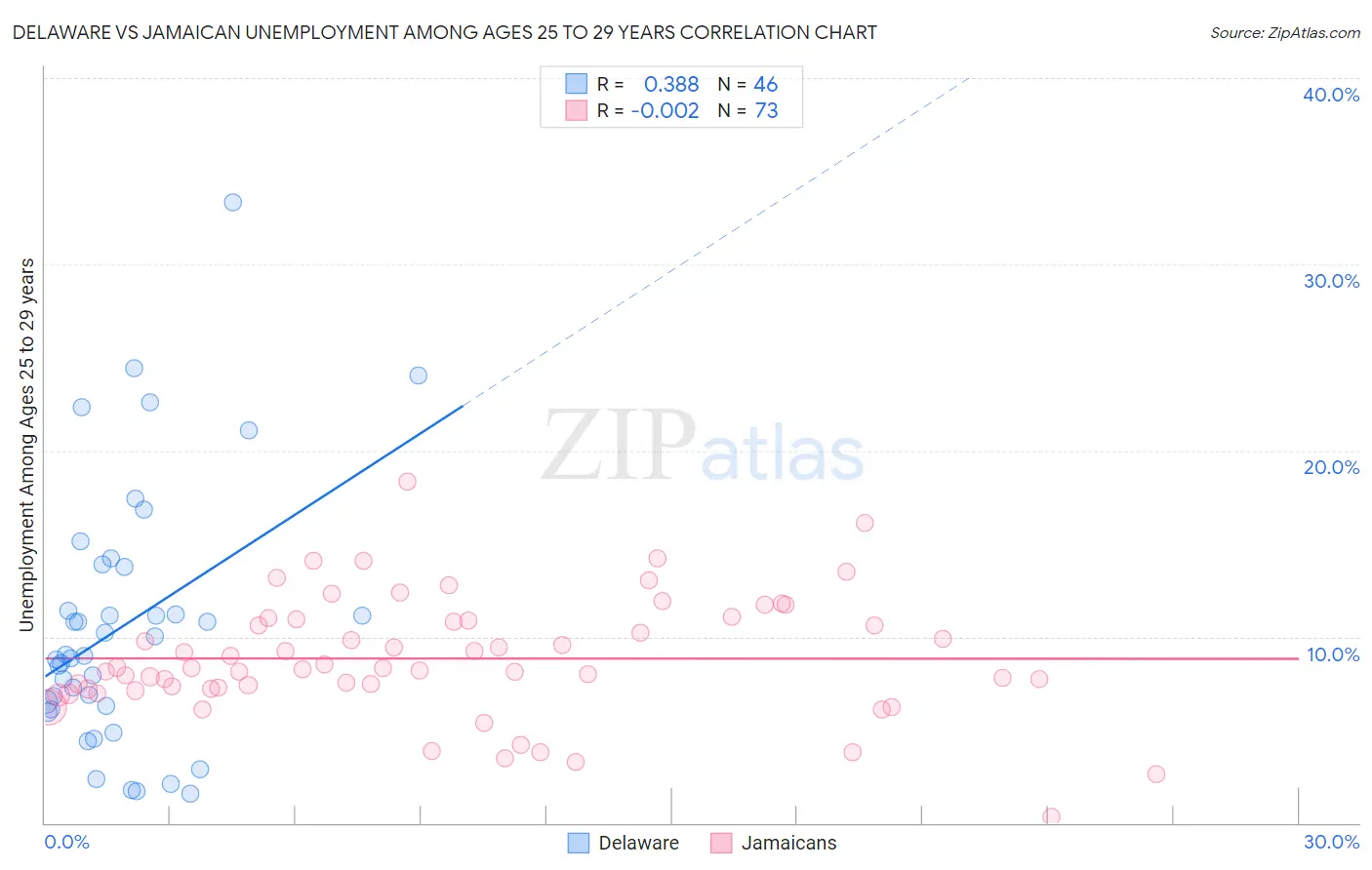 Delaware vs Jamaican Unemployment Among Ages 25 to 29 years