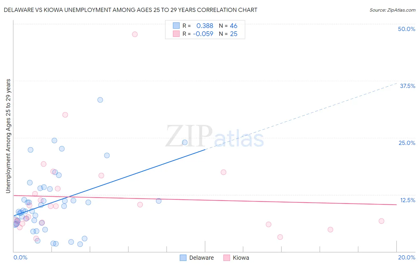 Delaware vs Kiowa Unemployment Among Ages 25 to 29 years