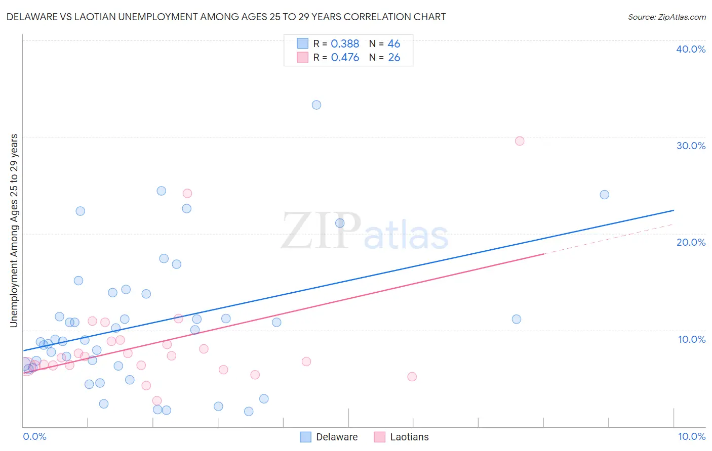 Delaware vs Laotian Unemployment Among Ages 25 to 29 years