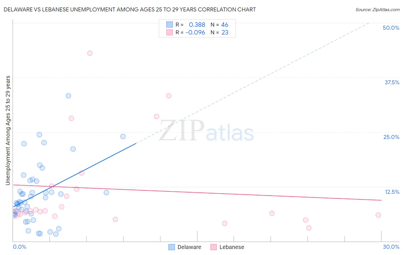 Delaware vs Lebanese Unemployment Among Ages 25 to 29 years