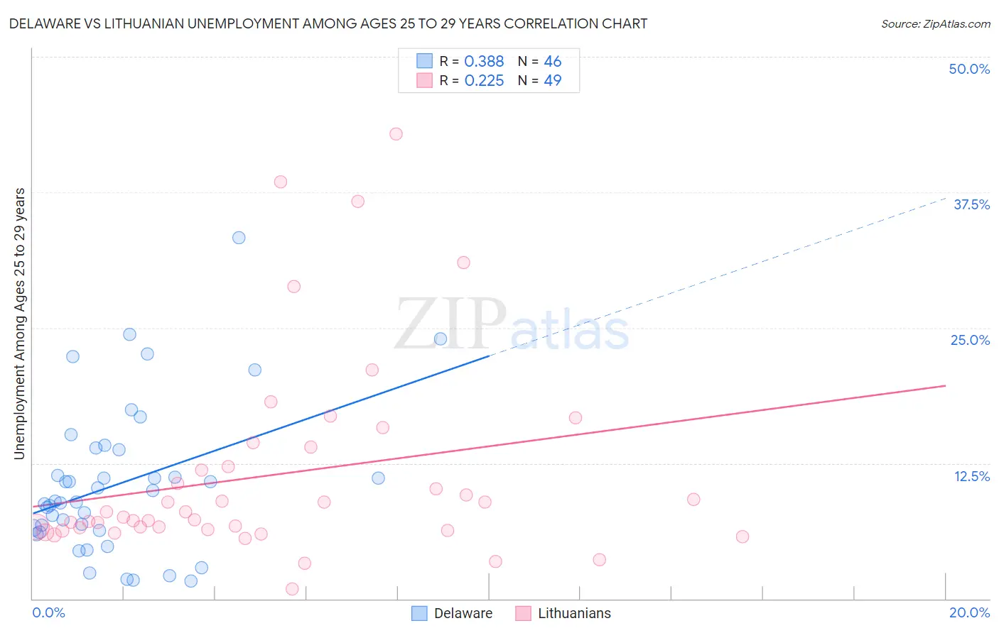 Delaware vs Lithuanian Unemployment Among Ages 25 to 29 years